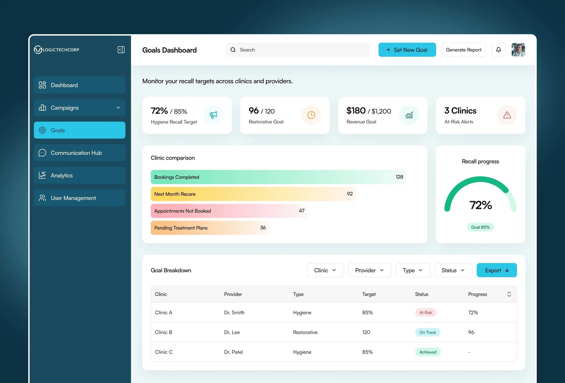Logictech goals dashboard with clinic comparison, recall progress and goal breakdown