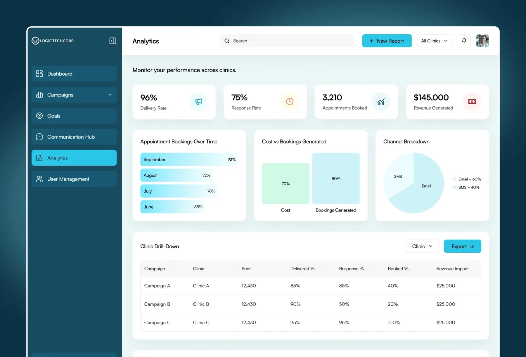 Logictech analytics with appointment bookings, cost versus bookings, channel breakdown and a clinic drill down